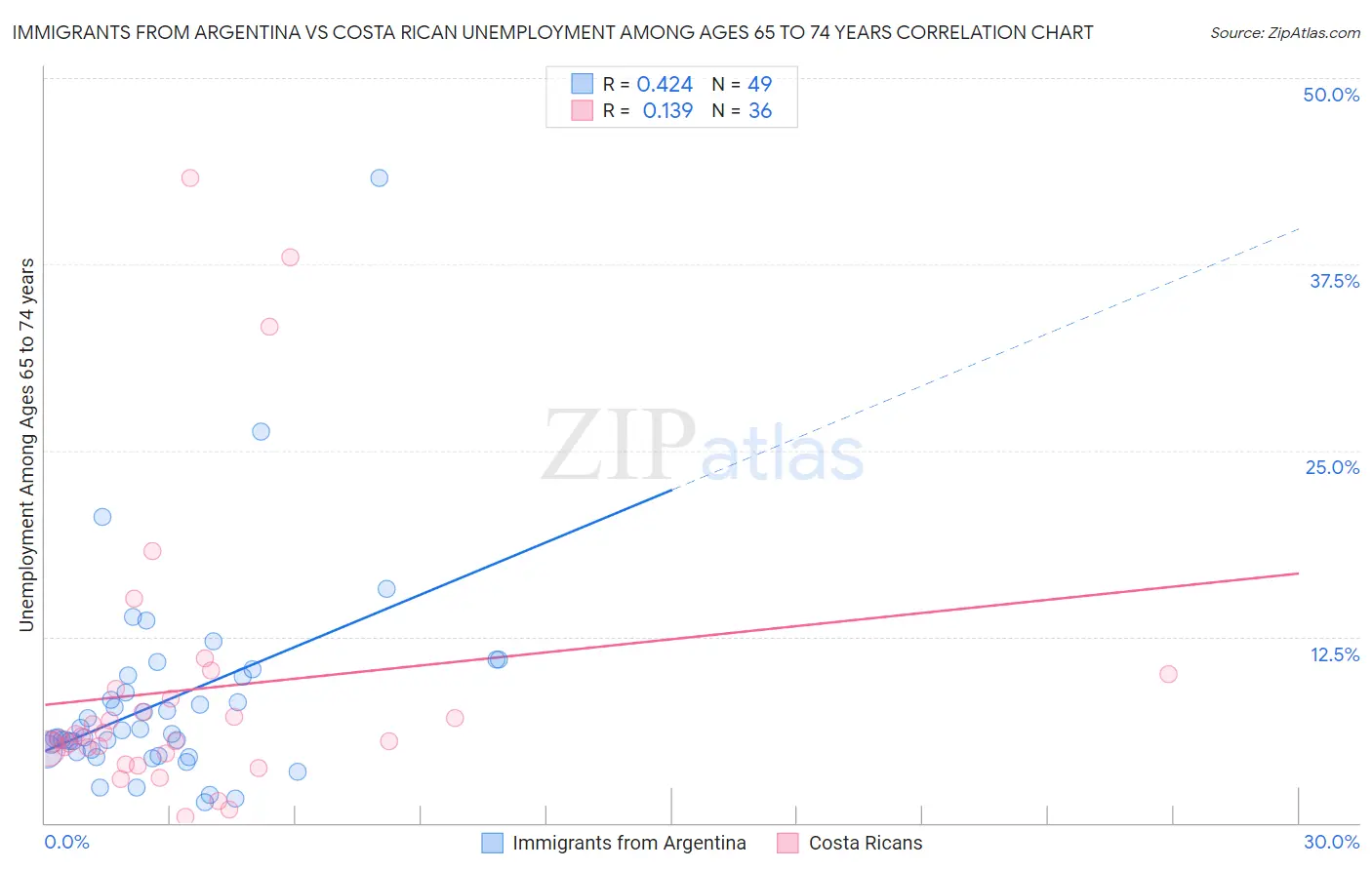 Immigrants from Argentina vs Costa Rican Unemployment Among Ages 65 to 74 years