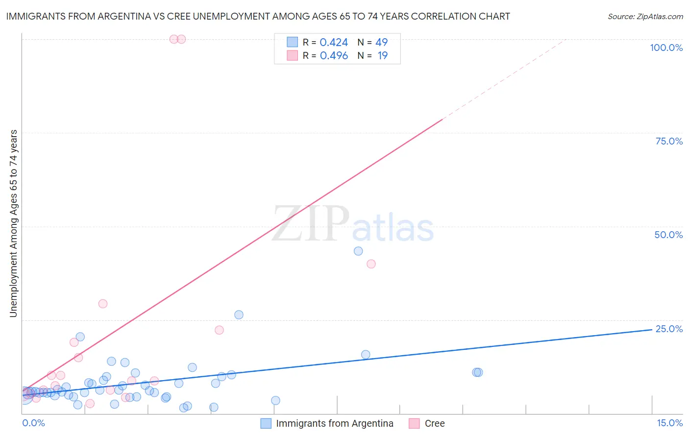 Immigrants from Argentina vs Cree Unemployment Among Ages 65 to 74 years