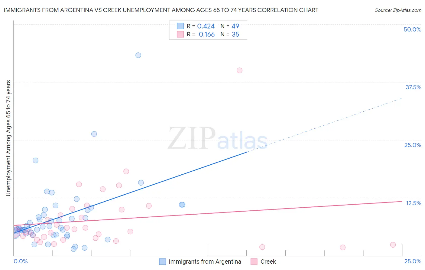 Immigrants from Argentina vs Creek Unemployment Among Ages 65 to 74 years