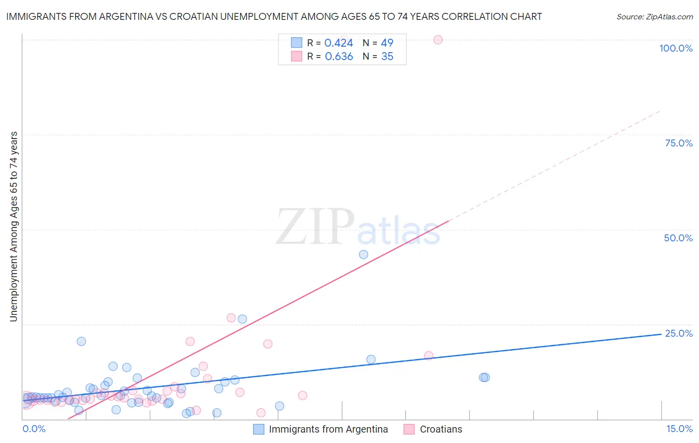 Immigrants from Argentina vs Croatian Unemployment Among Ages 65 to 74 years