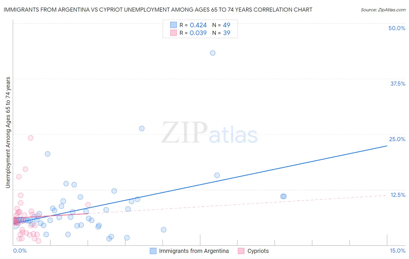 Immigrants from Argentina vs Cypriot Unemployment Among Ages 65 to 74 years