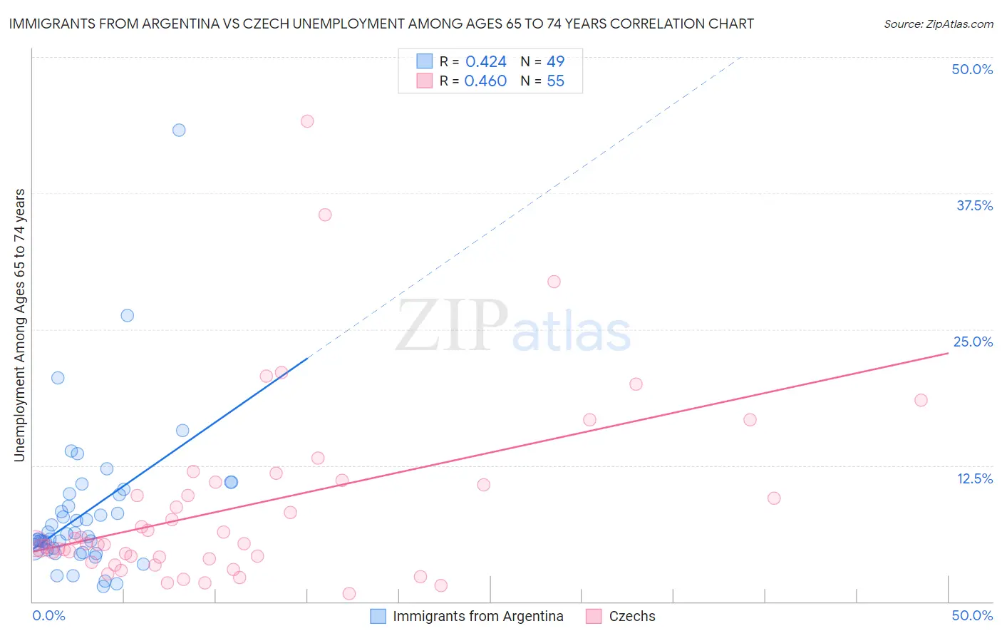 Immigrants from Argentina vs Czech Unemployment Among Ages 65 to 74 years