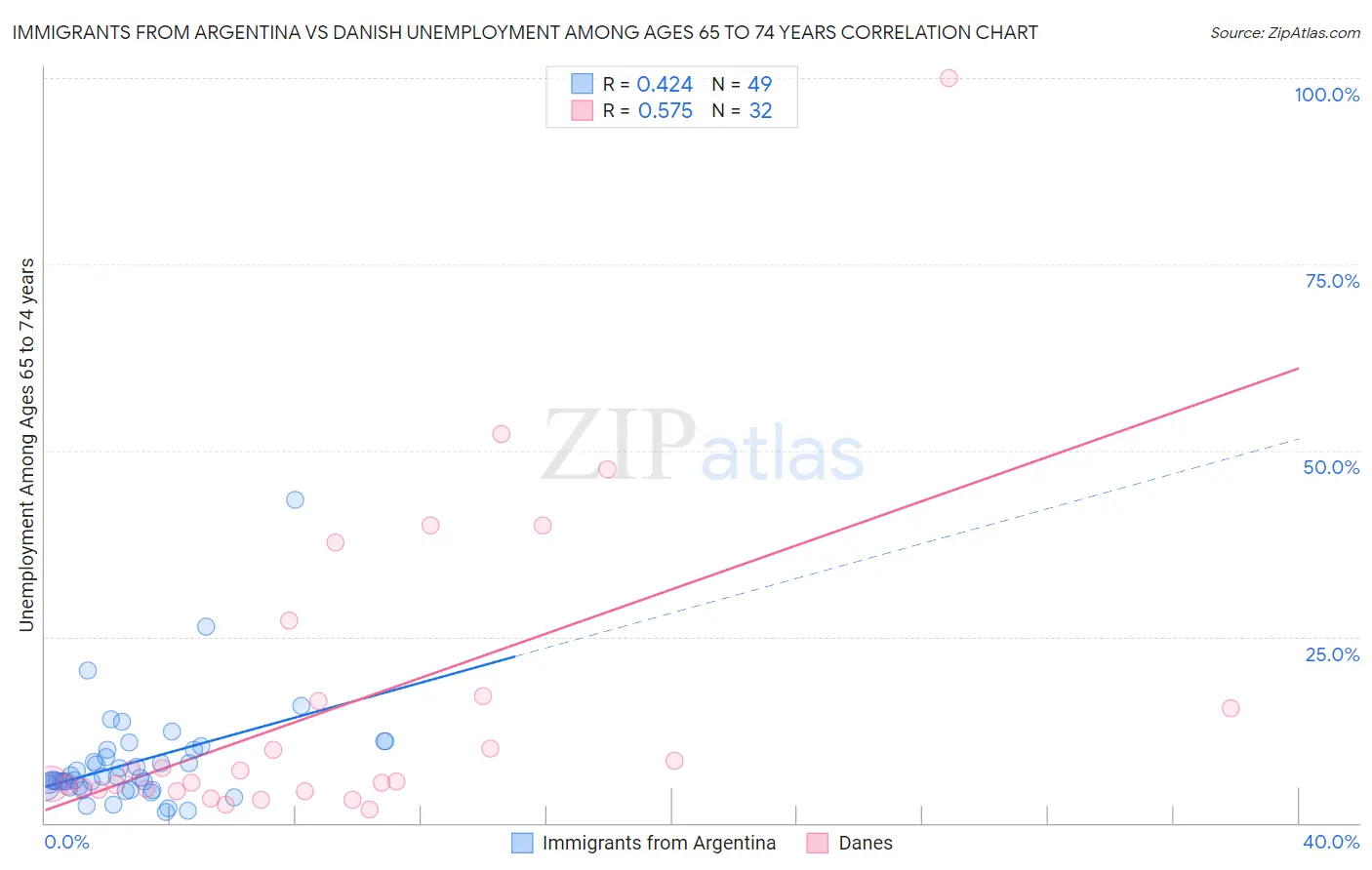 Immigrants from Argentina vs Danish Unemployment Among Ages 65 to 74 years