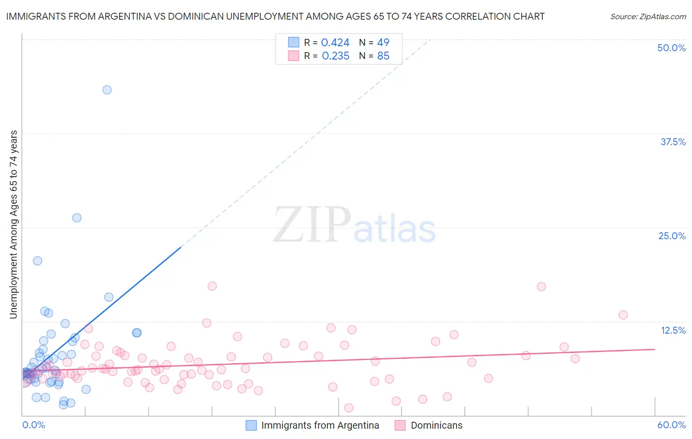 Immigrants from Argentina vs Dominican Unemployment Among Ages 65 to 74 years