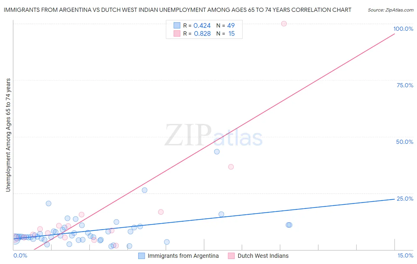 Immigrants from Argentina vs Dutch West Indian Unemployment Among Ages 65 to 74 years