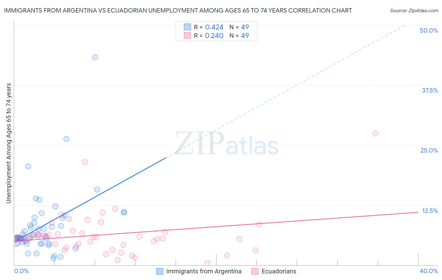 Immigrants from Argentina vs Ecuadorian Unemployment Among Ages 65 to 74 years