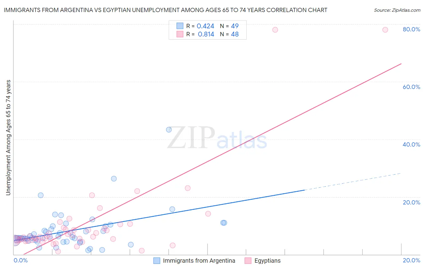 Immigrants from Argentina vs Egyptian Unemployment Among Ages 65 to 74 years