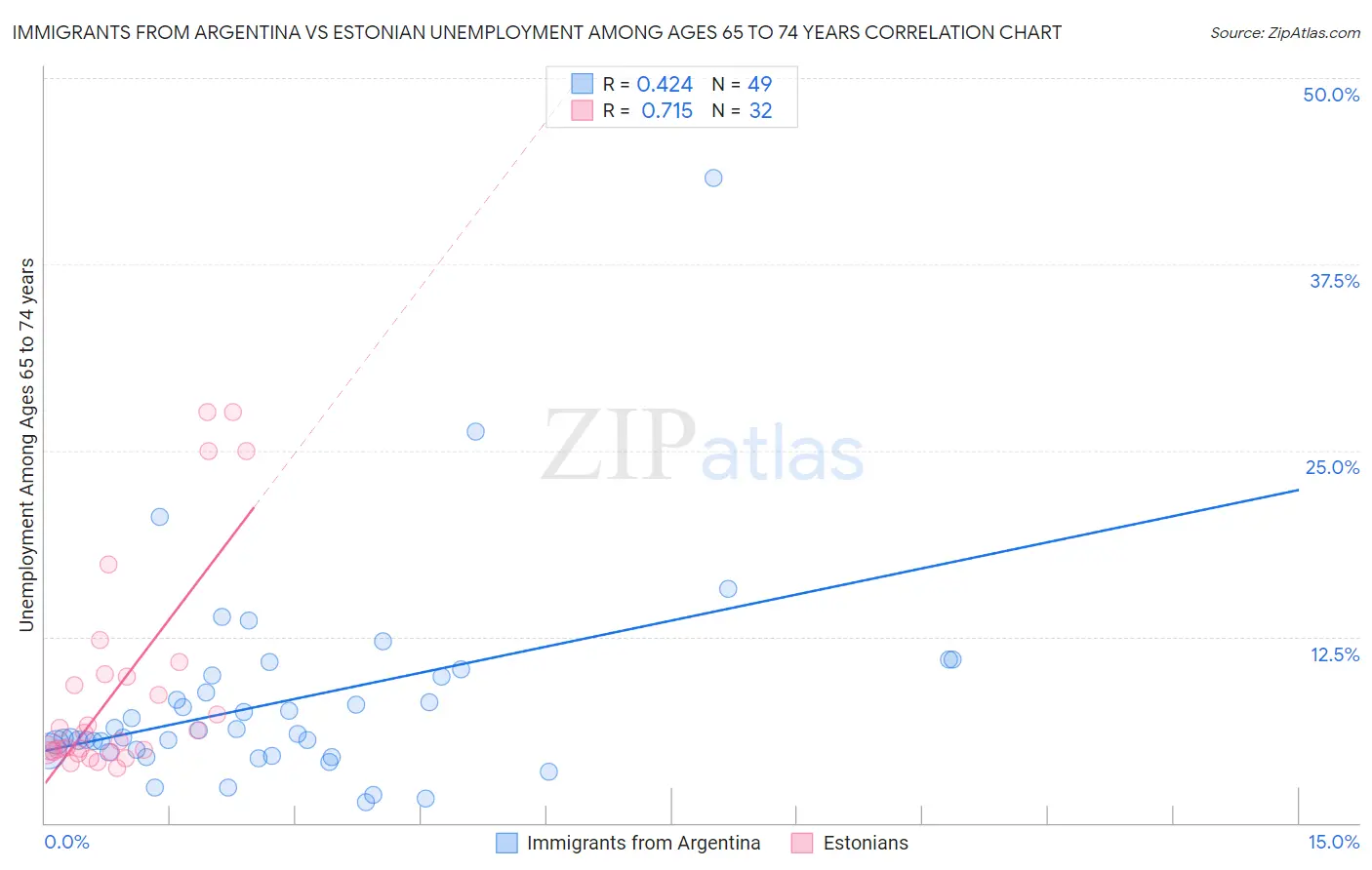 Immigrants from Argentina vs Estonian Unemployment Among Ages 65 to 74 years