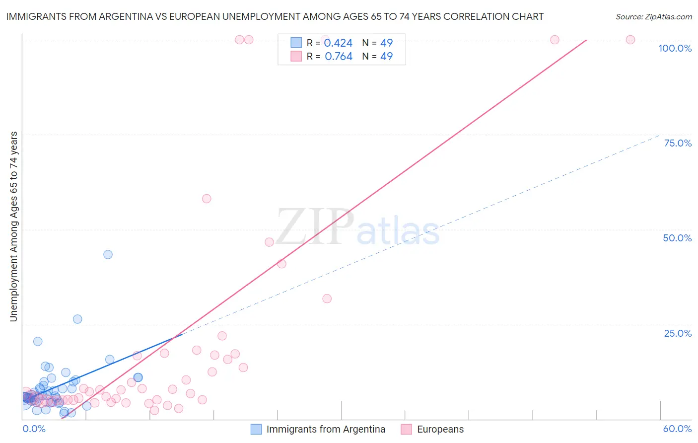 Immigrants from Argentina vs European Unemployment Among Ages 65 to 74 years