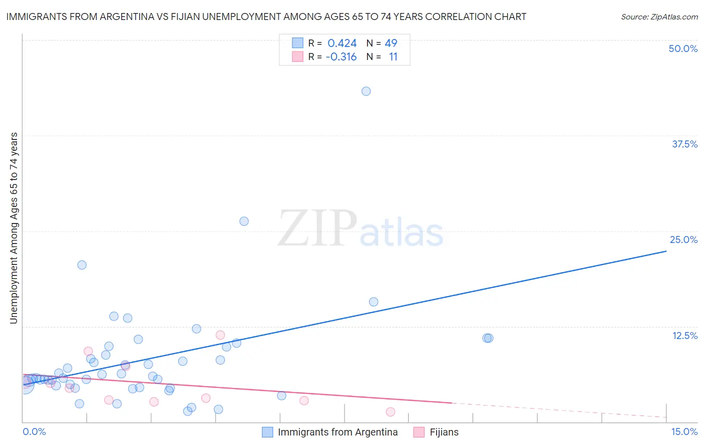 Immigrants from Argentina vs Fijian Unemployment Among Ages 65 to 74 years