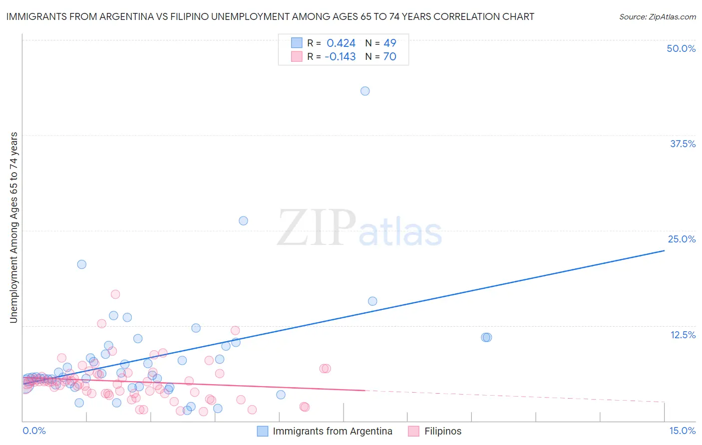 Immigrants from Argentina vs Filipino Unemployment Among Ages 65 to 74 years