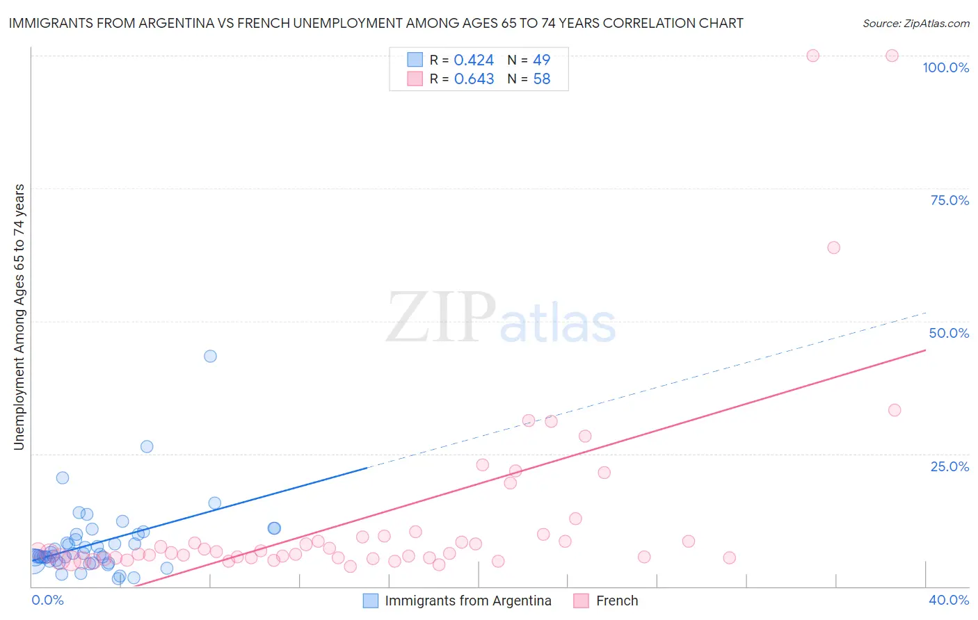 Immigrants from Argentina vs French Unemployment Among Ages 65 to 74 years