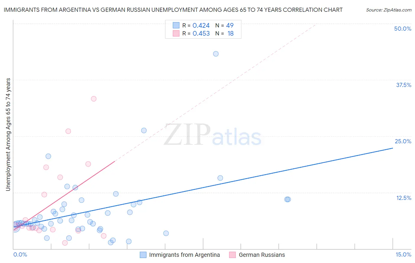 Immigrants from Argentina vs German Russian Unemployment Among Ages 65 to 74 years