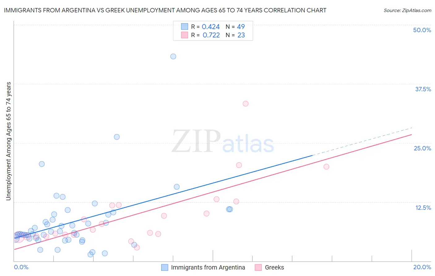 Immigrants from Argentina vs Greek Unemployment Among Ages 65 to 74 years