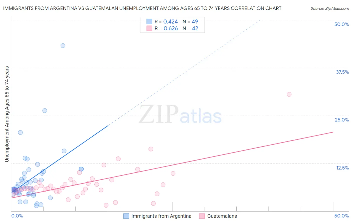 Immigrants from Argentina vs Guatemalan Unemployment Among Ages 65 to 74 years