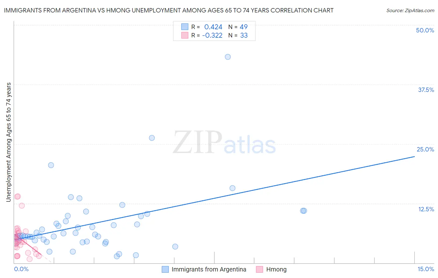 Immigrants from Argentina vs Hmong Unemployment Among Ages 65 to 74 years