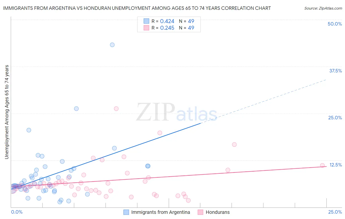 Immigrants from Argentina vs Honduran Unemployment Among Ages 65 to 74 years