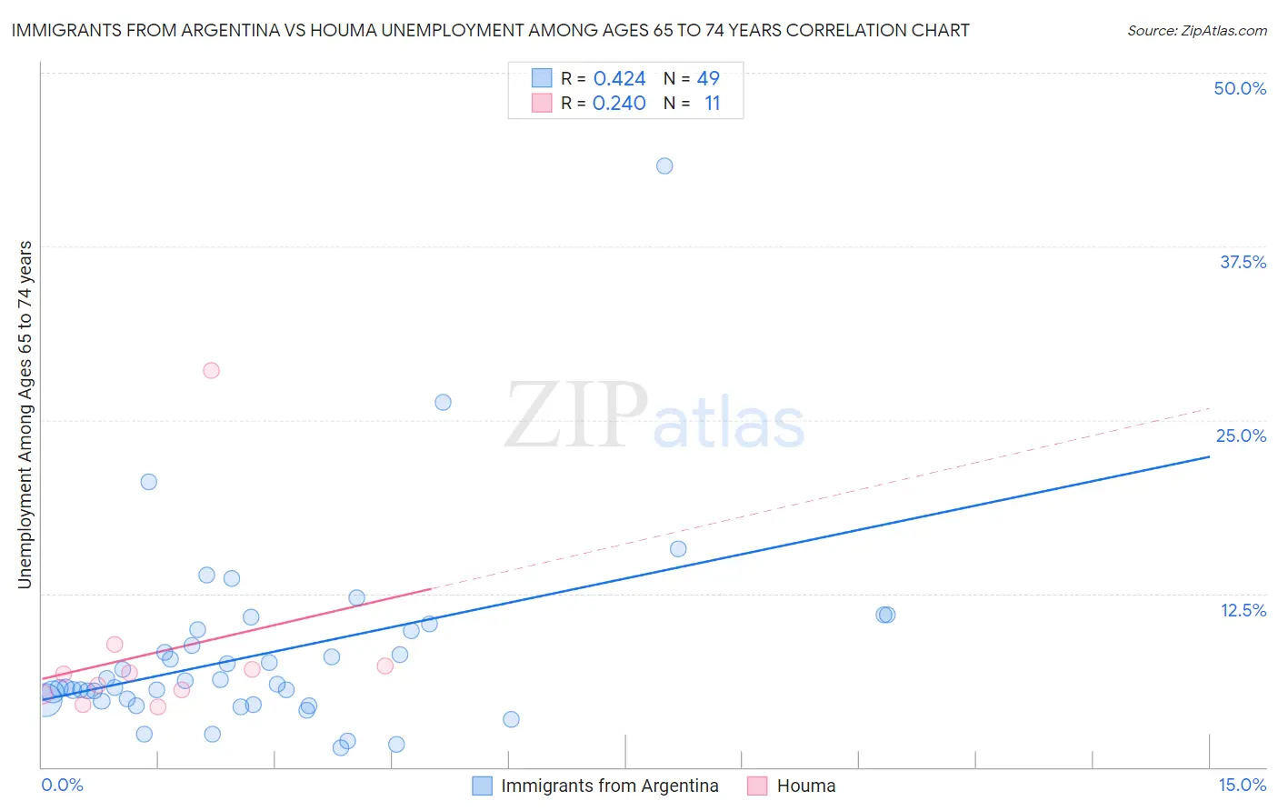 Immigrants from Argentina vs Houma Unemployment Among Ages 65 to 74 years