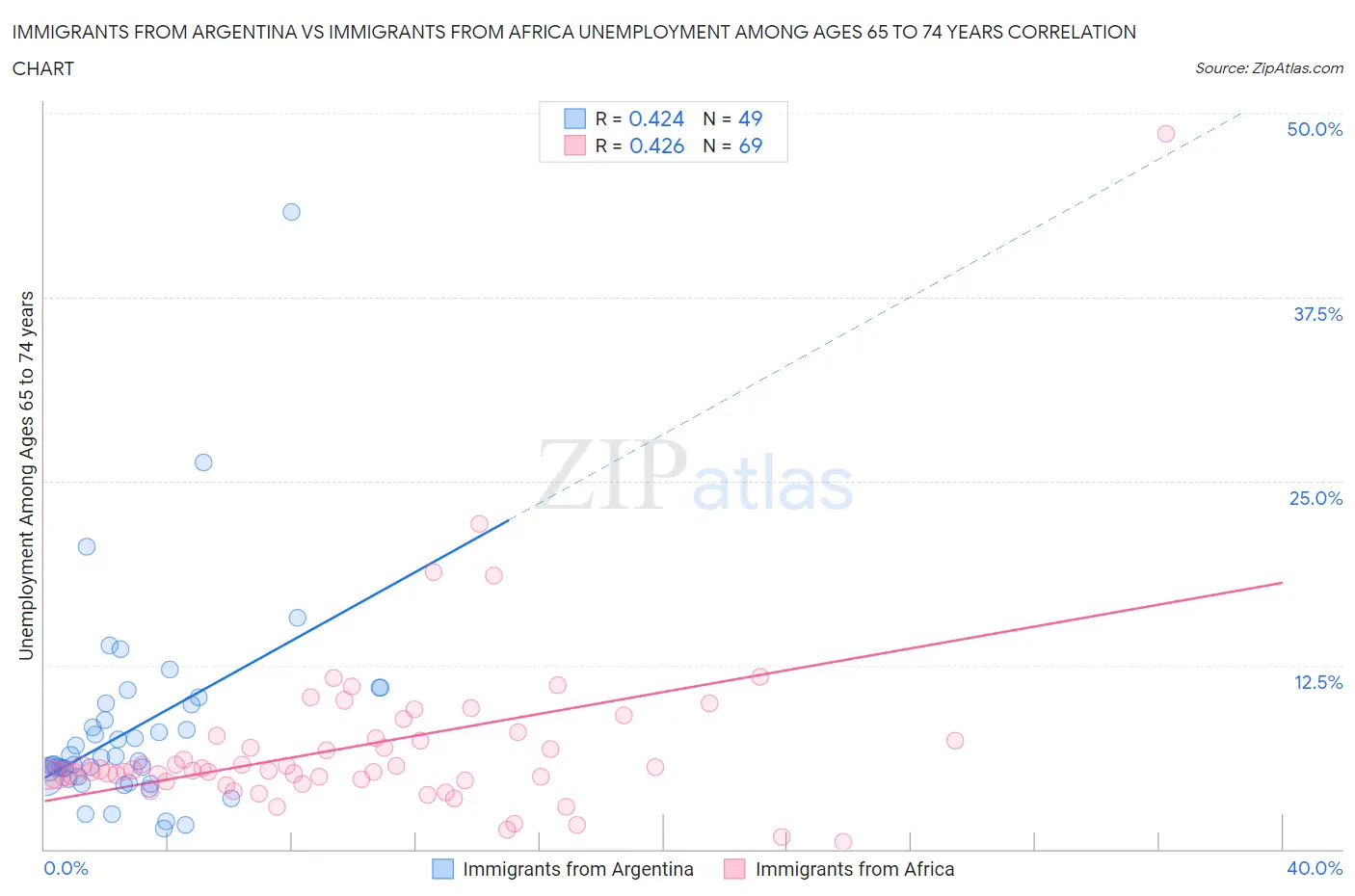 Immigrants from Argentina vs Immigrants from Africa Unemployment Among Ages 65 to 74 years