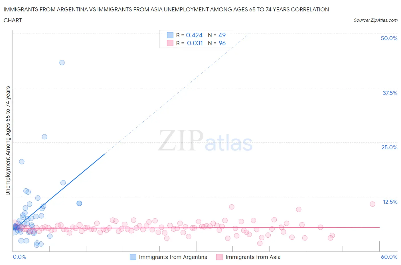 Immigrants from Argentina vs Immigrants from Asia Unemployment Among Ages 65 to 74 years