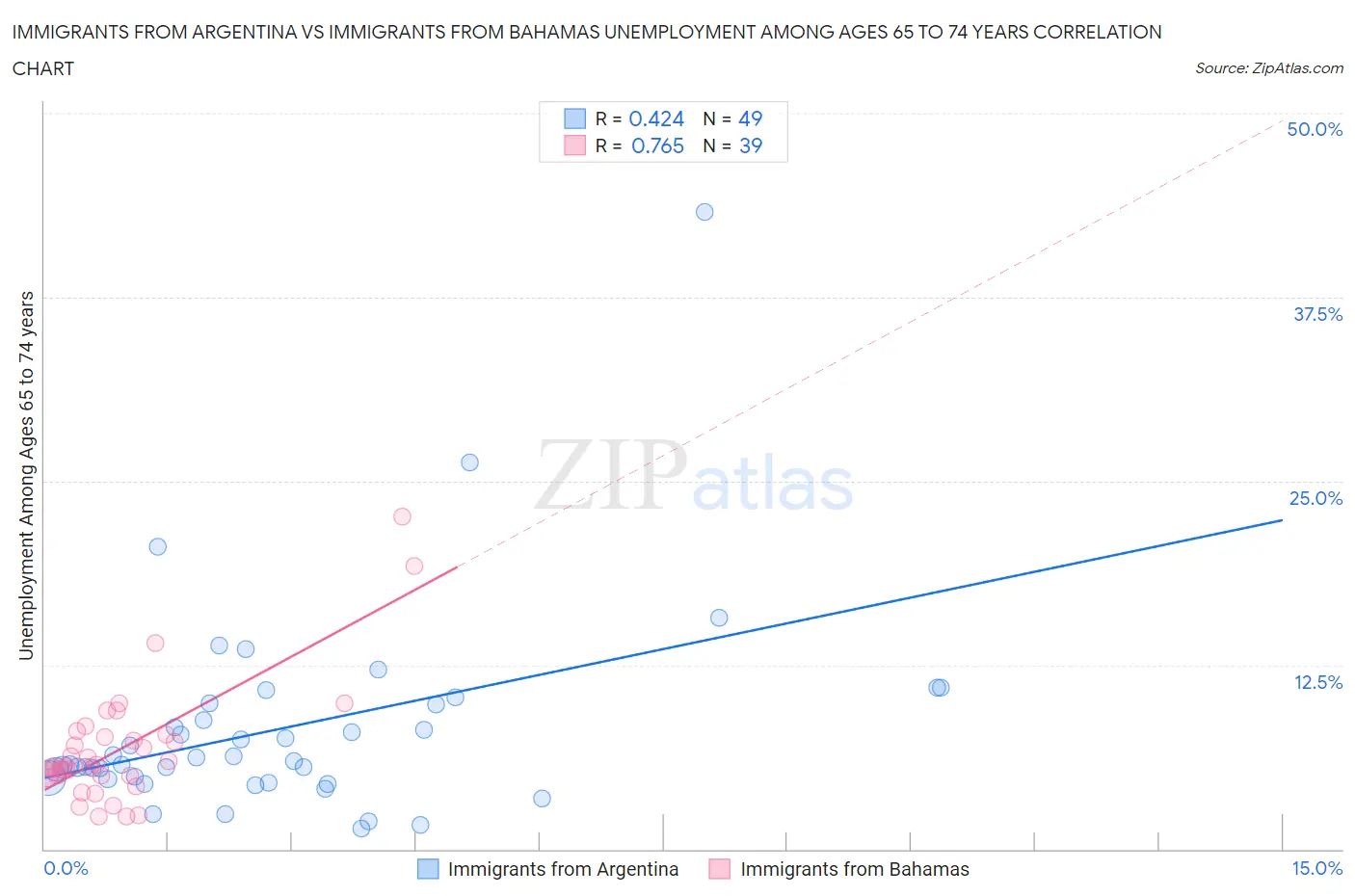 Immigrants from Argentina vs Immigrants from Bahamas Unemployment Among Ages 65 to 74 years