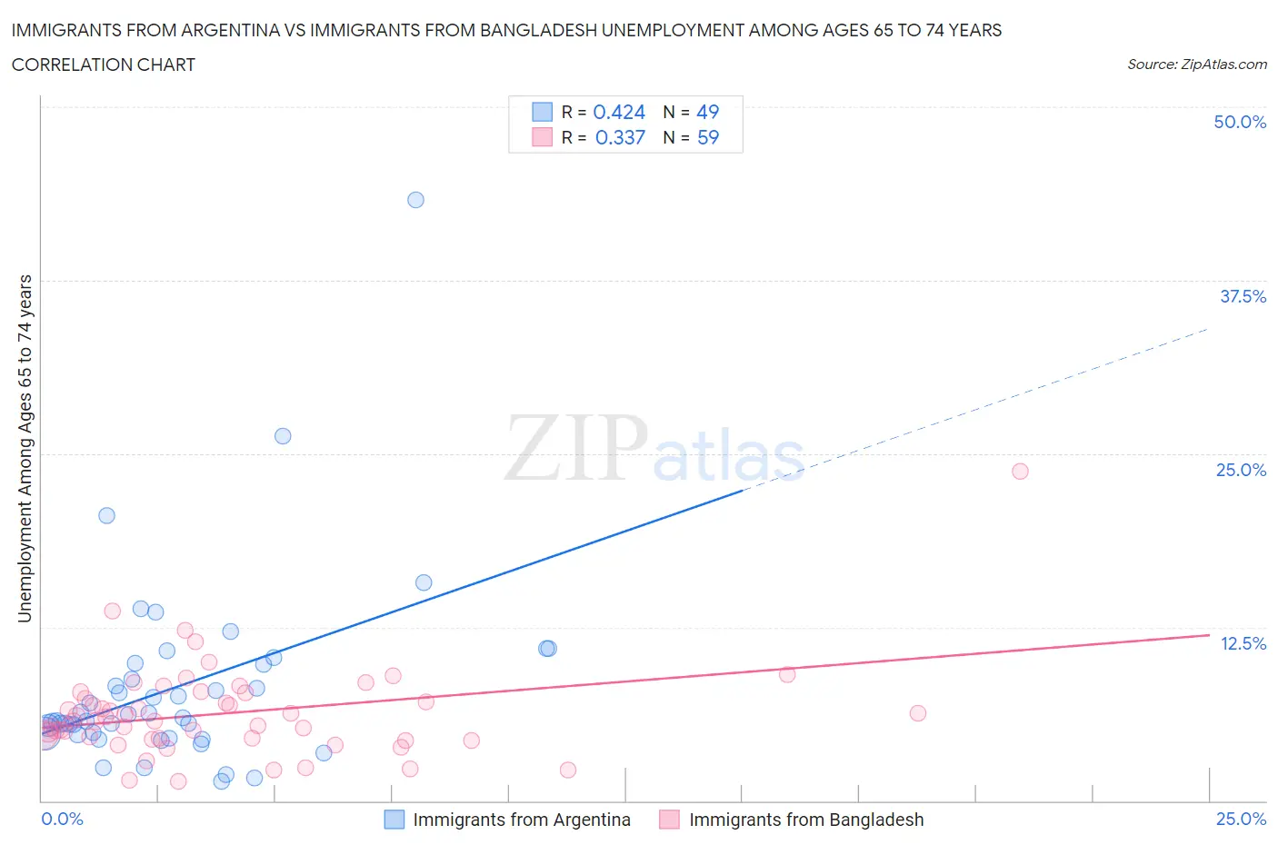Immigrants from Argentina vs Immigrants from Bangladesh Unemployment Among Ages 65 to 74 years