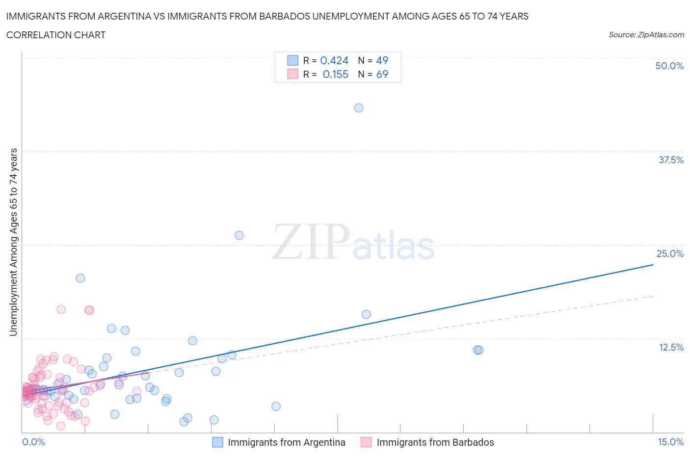 Immigrants from Argentina vs Immigrants from Barbados Unemployment Among Ages 65 to 74 years