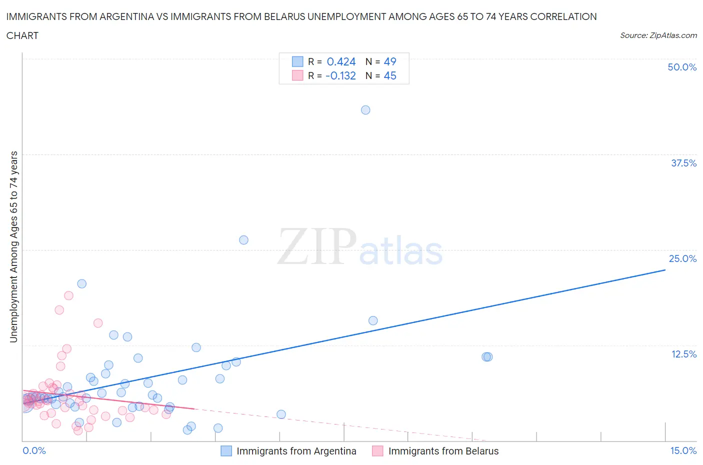 Immigrants from Argentina vs Immigrants from Belarus Unemployment Among Ages 65 to 74 years