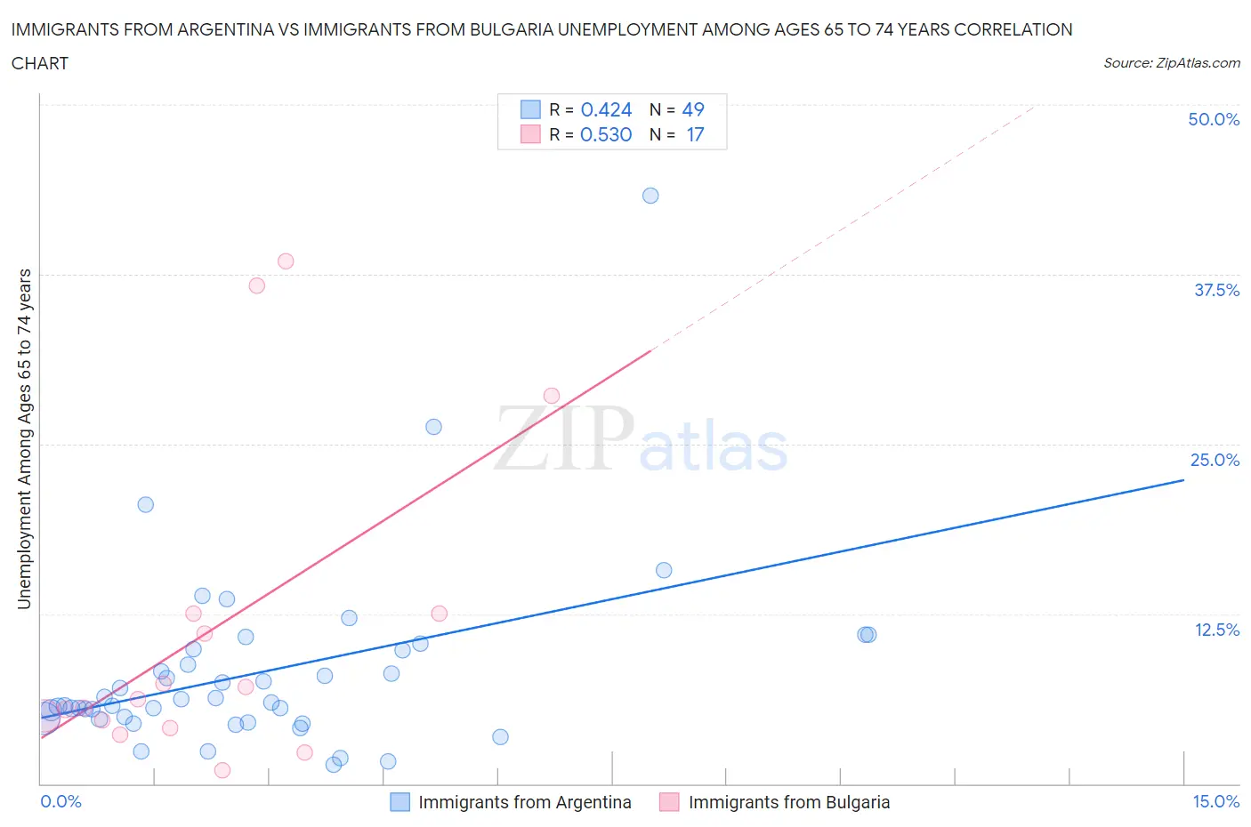 Immigrants from Argentina vs Immigrants from Bulgaria Unemployment Among Ages 65 to 74 years
