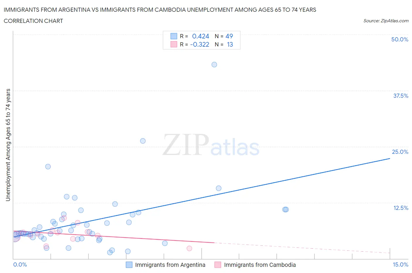 Immigrants from Argentina vs Immigrants from Cambodia Unemployment Among Ages 65 to 74 years