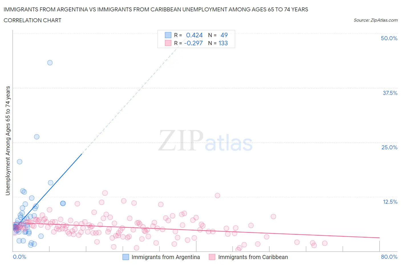 Immigrants from Argentina vs Immigrants from Caribbean Unemployment Among Ages 65 to 74 years