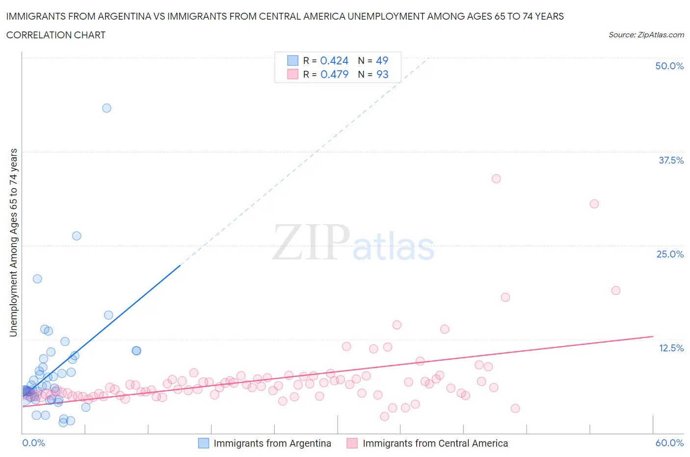 Immigrants from Argentina vs Immigrants from Central America Unemployment Among Ages 65 to 74 years