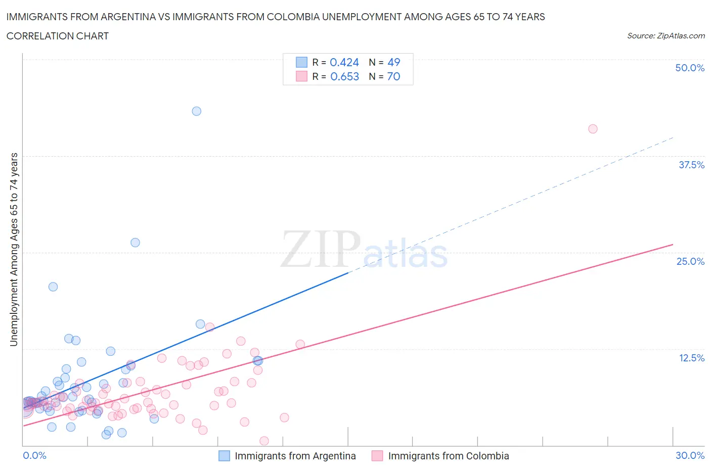 Immigrants from Argentina vs Immigrants from Colombia Unemployment Among Ages 65 to 74 years