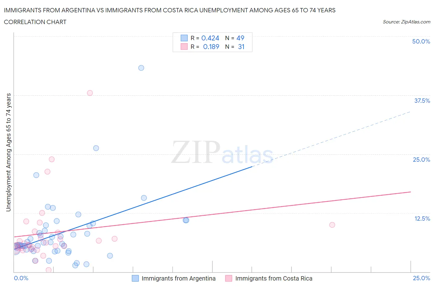 Immigrants from Argentina vs Immigrants from Costa Rica Unemployment Among Ages 65 to 74 years