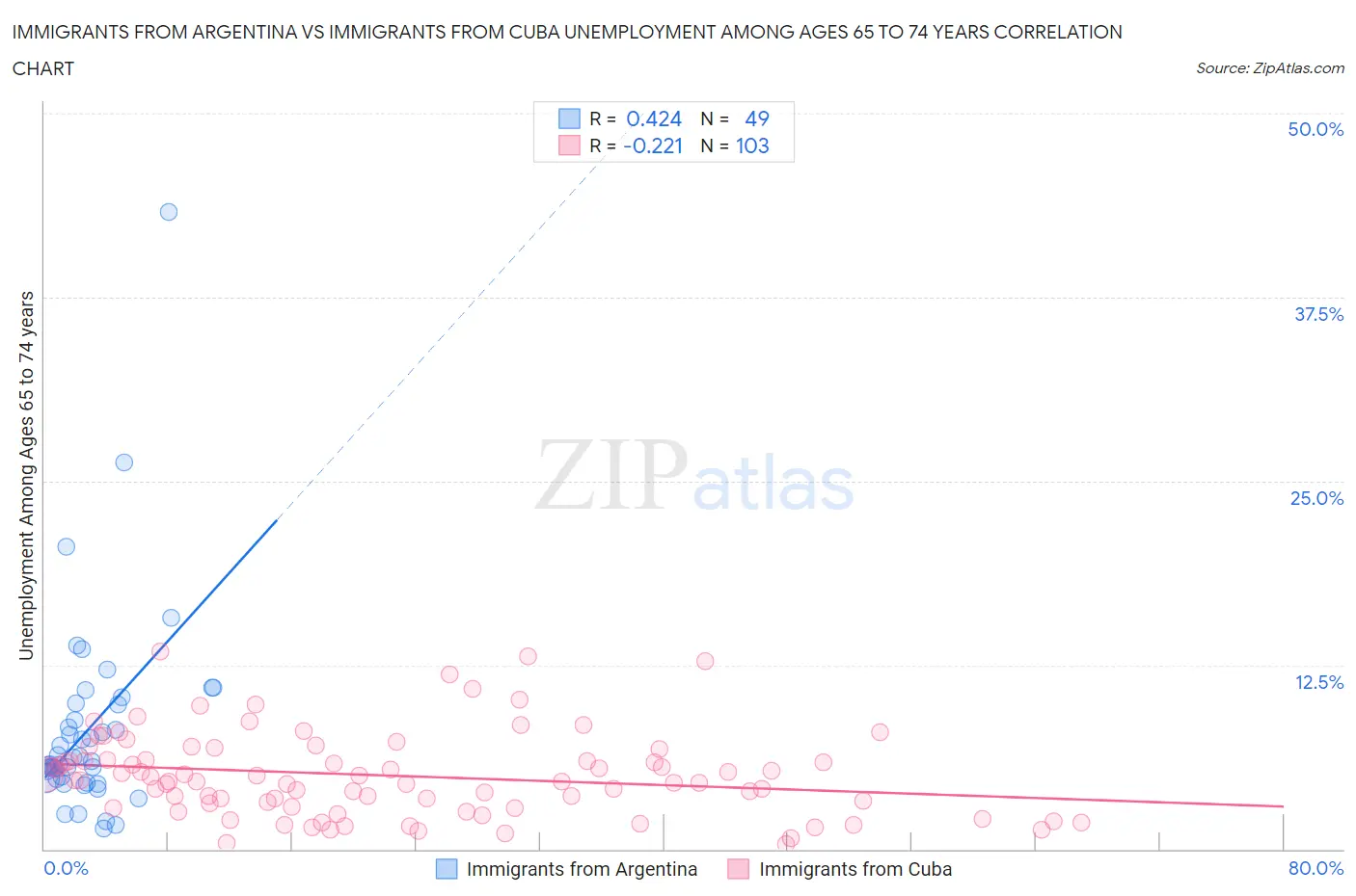 Immigrants from Argentina vs Immigrants from Cuba Unemployment Among Ages 65 to 74 years