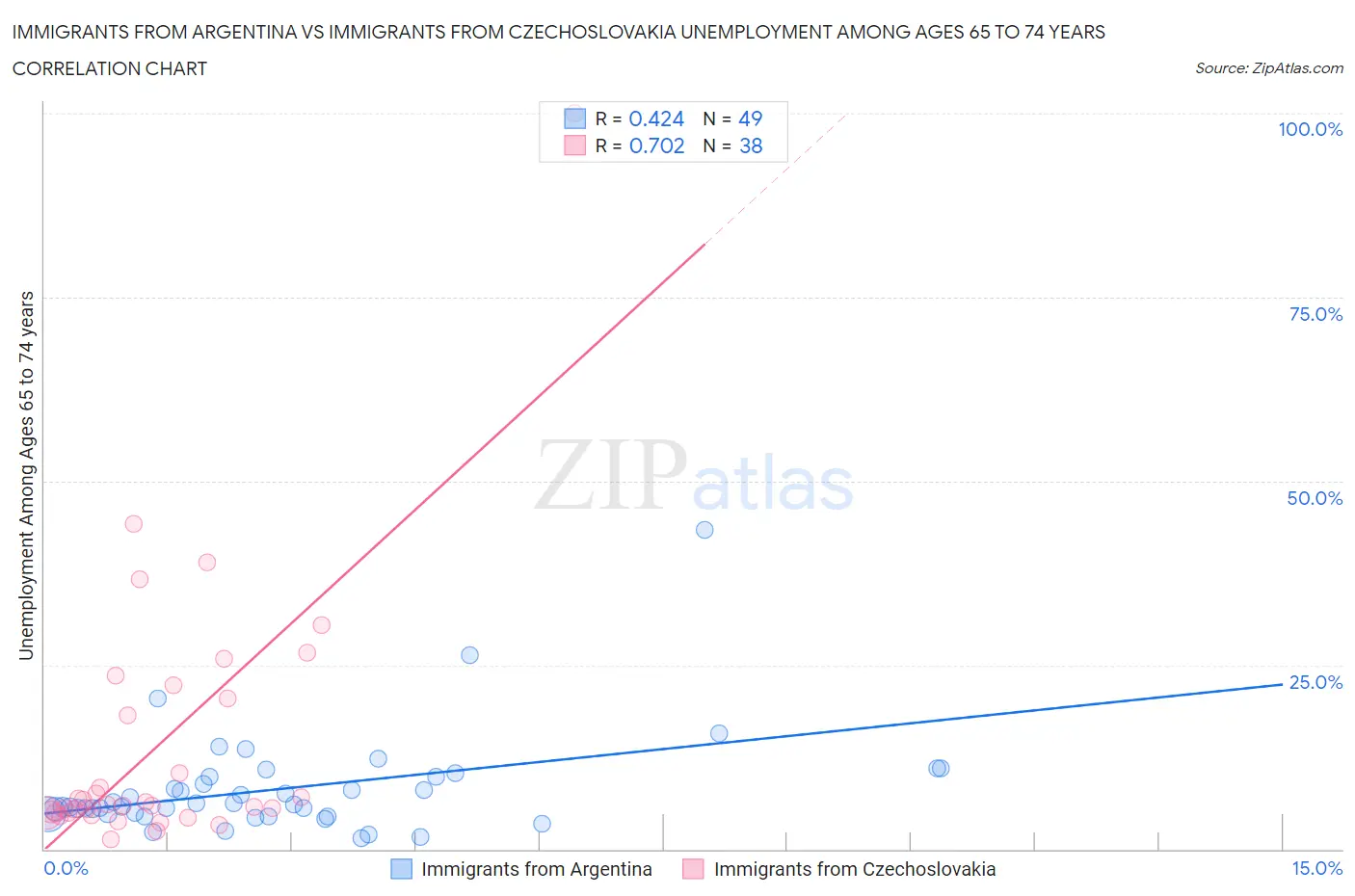 Immigrants from Argentina vs Immigrants from Czechoslovakia Unemployment Among Ages 65 to 74 years