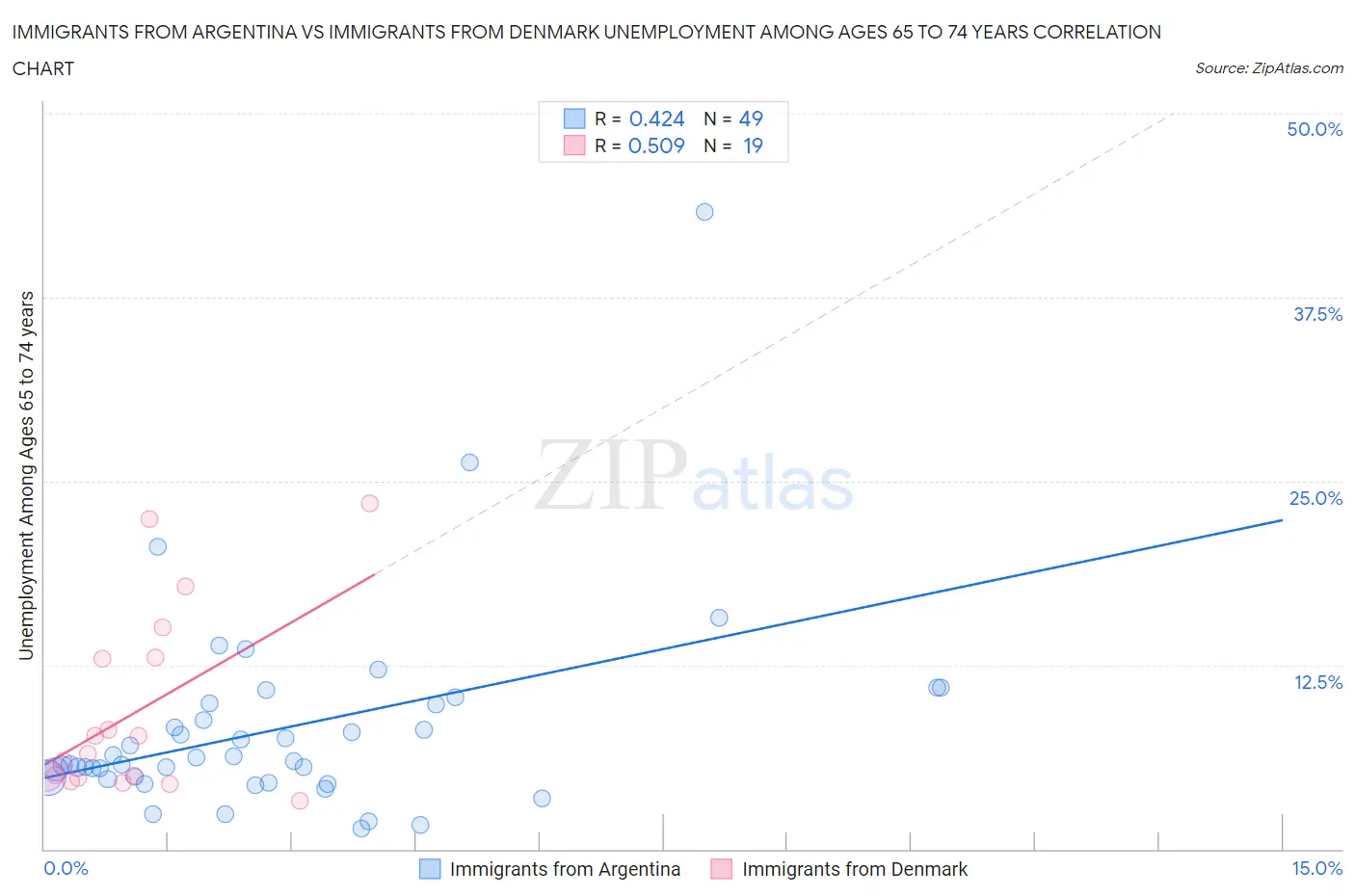 Immigrants from Argentina vs Immigrants from Denmark Unemployment Among Ages 65 to 74 years