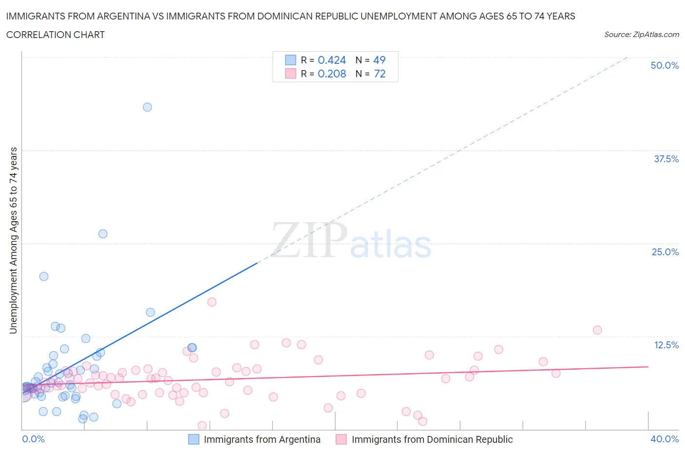 Immigrants from Argentina vs Immigrants from Dominican Republic Unemployment Among Ages 65 to 74 years