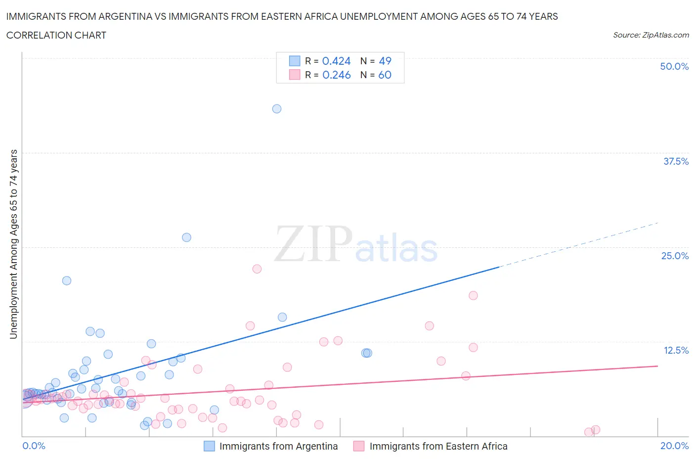 Immigrants from Argentina vs Immigrants from Eastern Africa Unemployment Among Ages 65 to 74 years
