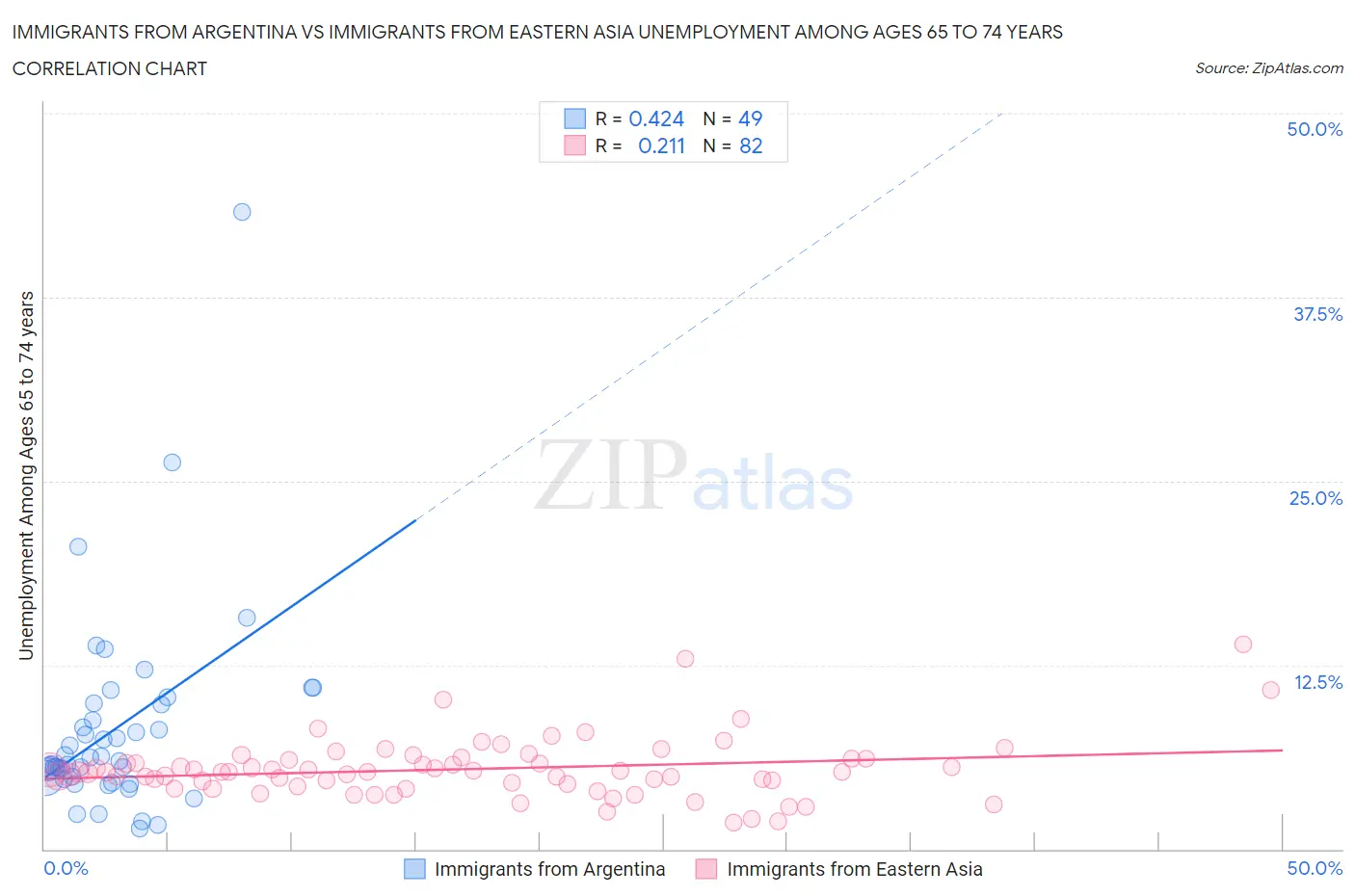 Immigrants from Argentina vs Immigrants from Eastern Asia Unemployment Among Ages 65 to 74 years