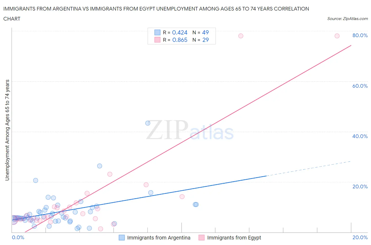Immigrants from Argentina vs Immigrants from Egypt Unemployment Among Ages 65 to 74 years