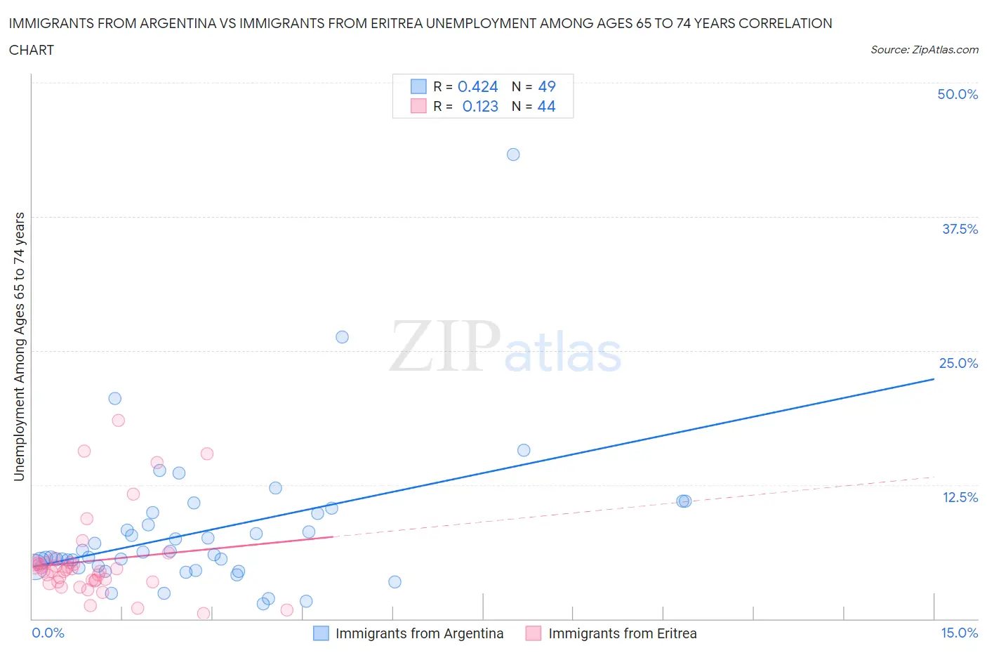 Immigrants from Argentina vs Immigrants from Eritrea Unemployment Among Ages 65 to 74 years