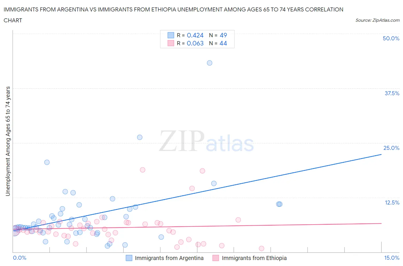 Immigrants from Argentina vs Immigrants from Ethiopia Unemployment Among Ages 65 to 74 years