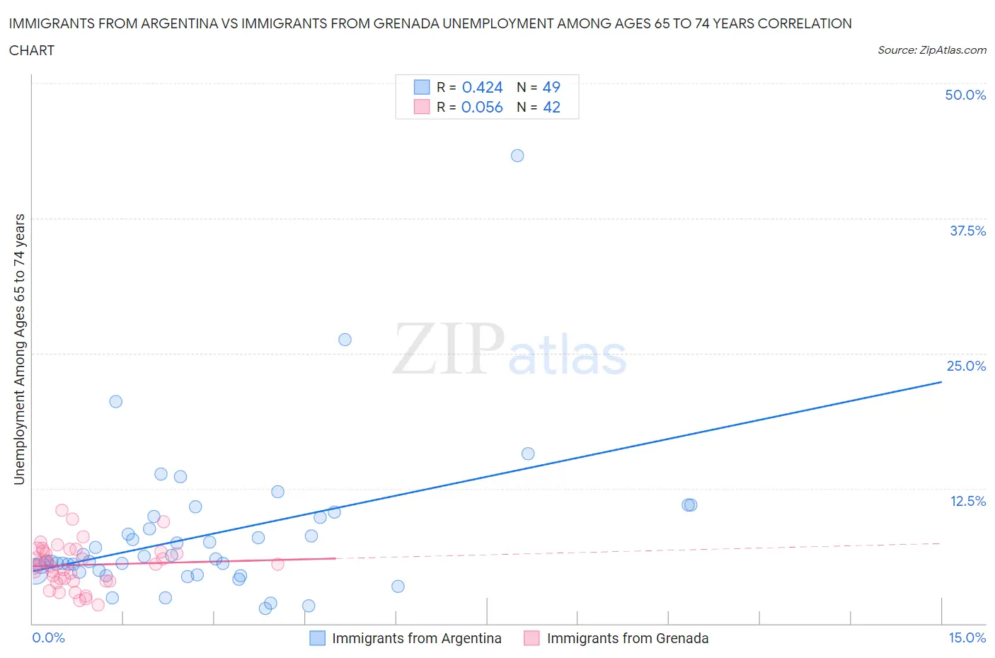 Immigrants from Argentina vs Immigrants from Grenada Unemployment Among Ages 65 to 74 years