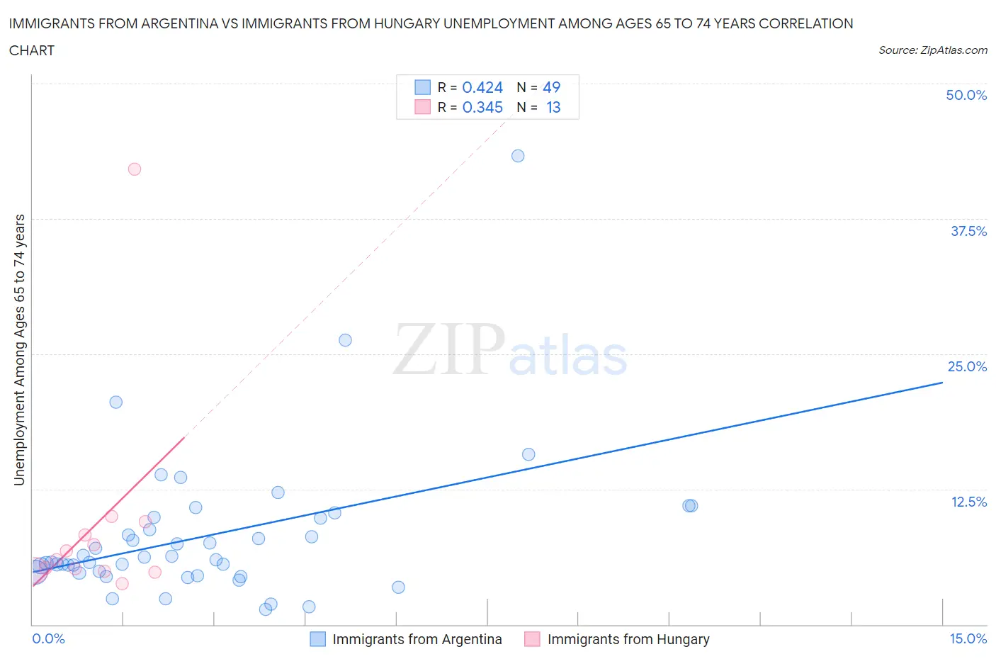 Immigrants from Argentina vs Immigrants from Hungary Unemployment Among Ages 65 to 74 years