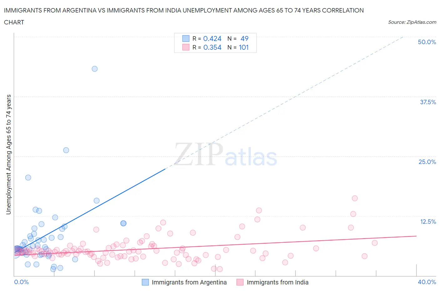 Immigrants from Argentina vs Immigrants from India Unemployment Among Ages 65 to 74 years