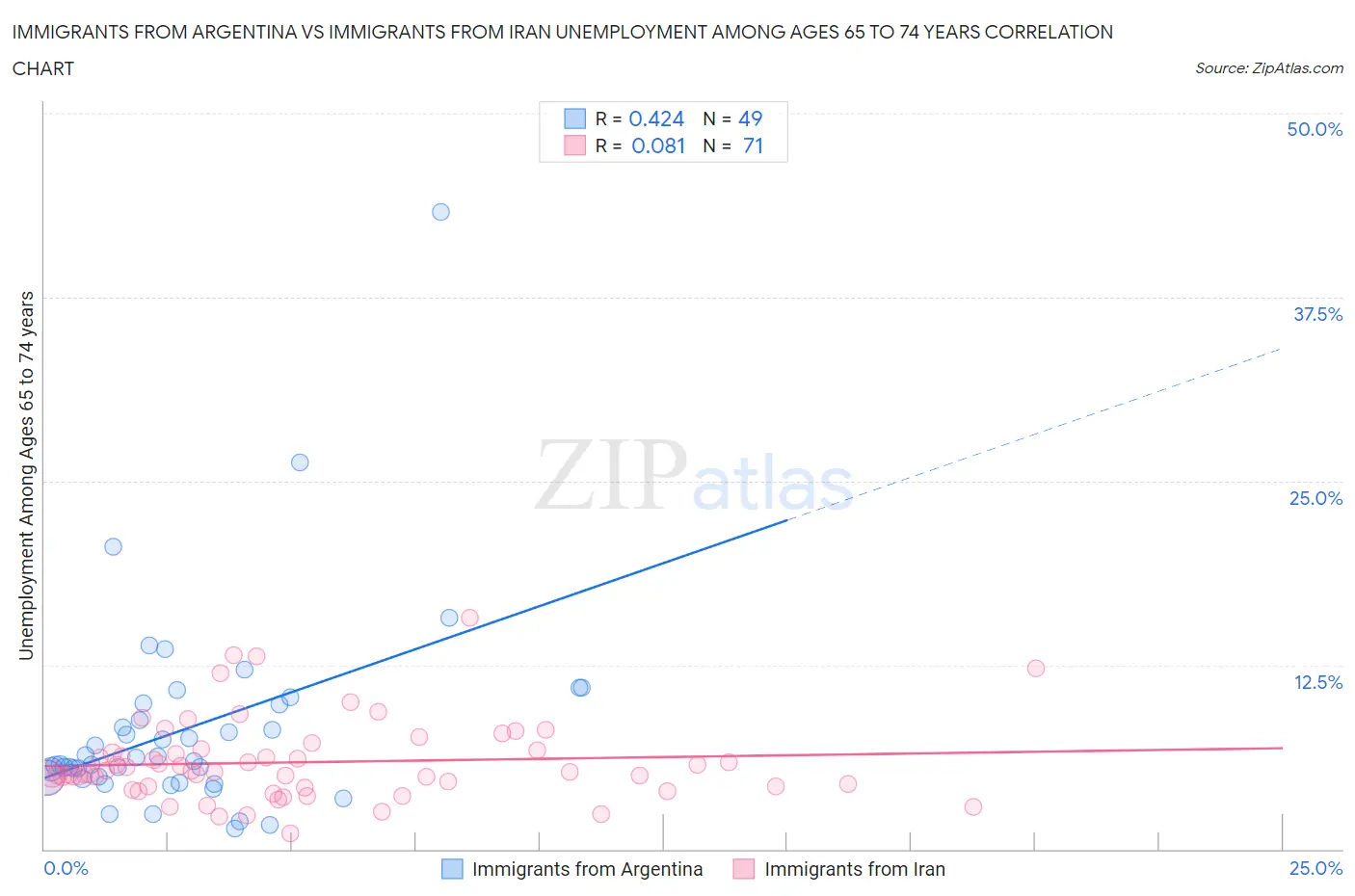 Immigrants from Argentina vs Immigrants from Iran Unemployment Among Ages 65 to 74 years