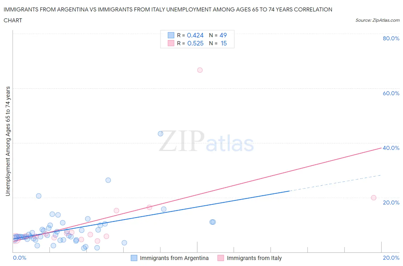 Immigrants from Argentina vs Immigrants from Italy Unemployment Among Ages 65 to 74 years