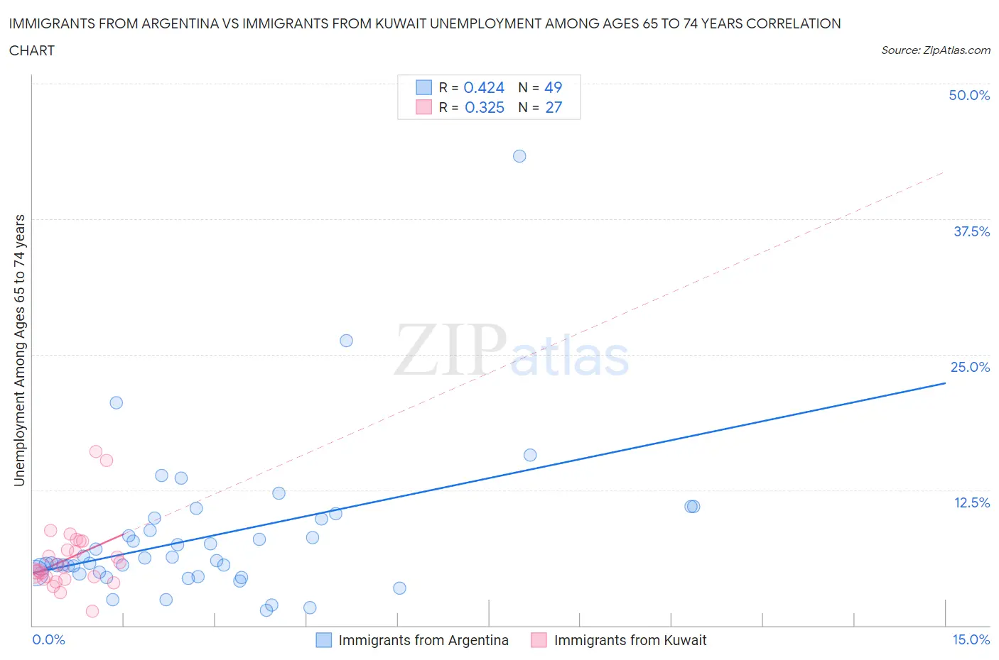 Immigrants from Argentina vs Immigrants from Kuwait Unemployment Among Ages 65 to 74 years