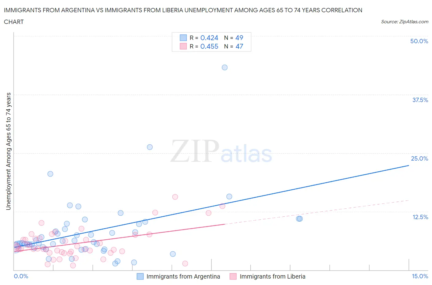 Immigrants from Argentina vs Immigrants from Liberia Unemployment Among Ages 65 to 74 years